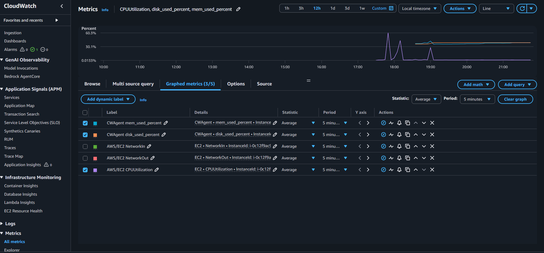 Métricas de disco e memória visíveis no namespace CWAgent do CloudWatch