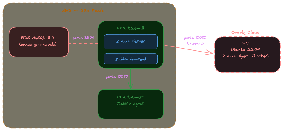 Arquitetura do lab: EC2 com Zabbix Server, RDS MySQL, agente na EC2 e agente na OCI