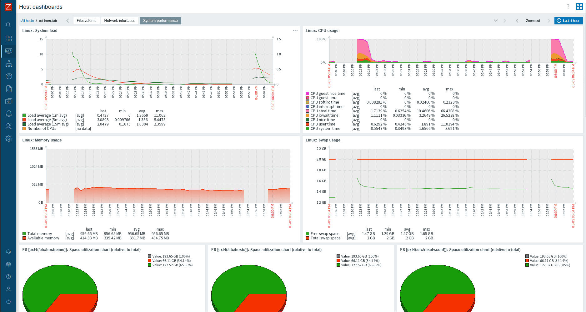 Dashboard da instância OCI no Zabbix